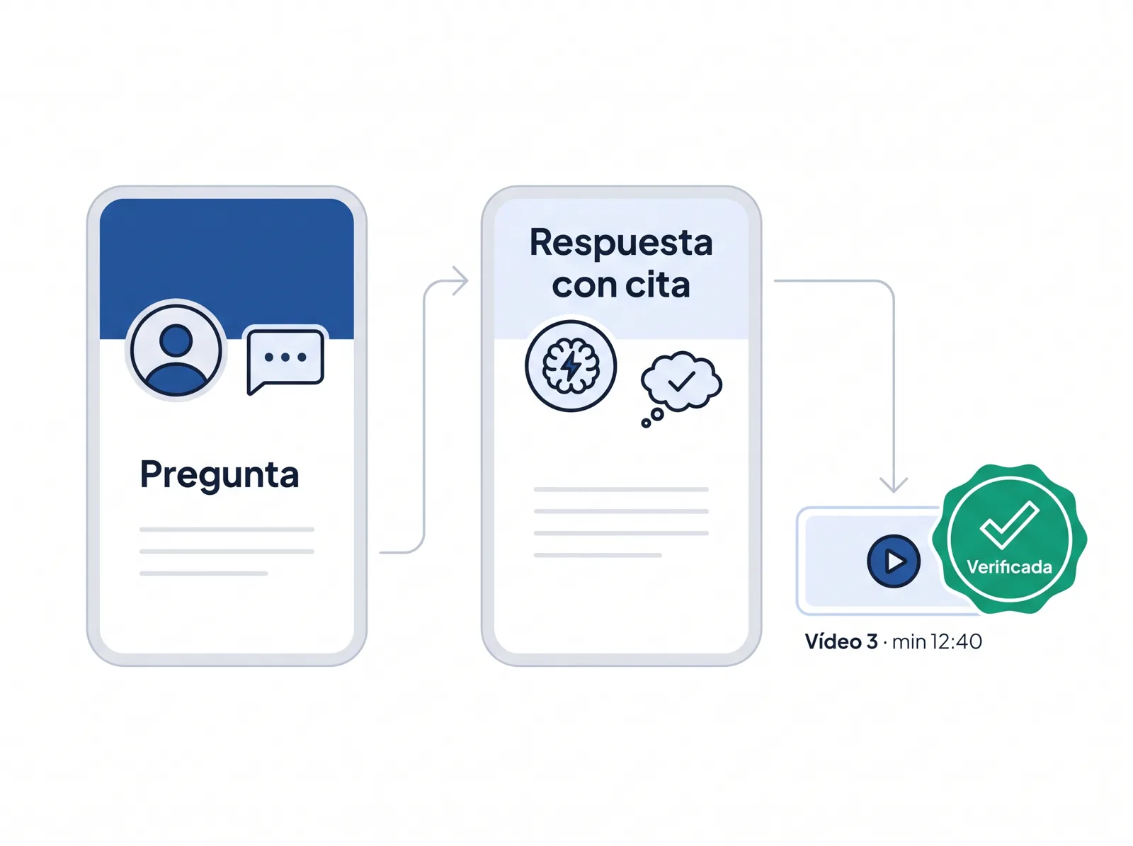 Pregunta del miembro y respuesta con cita de tu vídeo, verificada