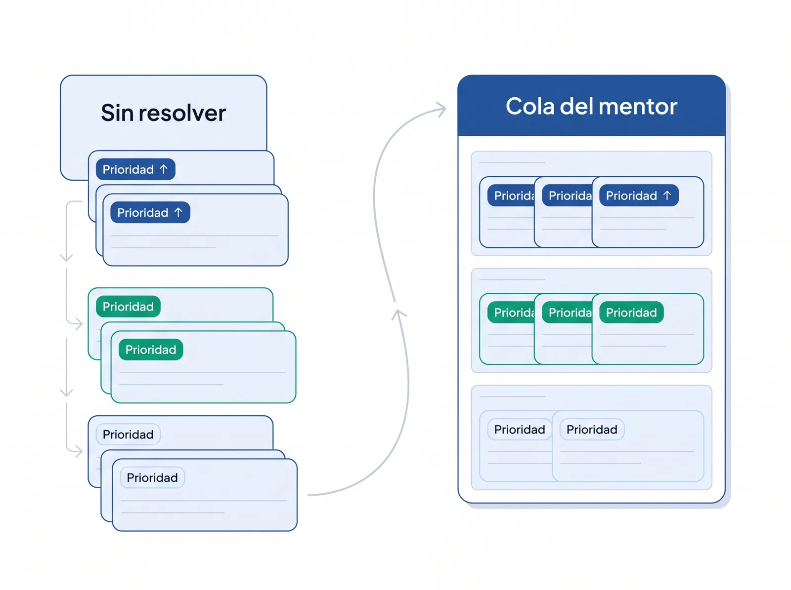 Cola del mentor: lo que la IA no resuelve sube ordenado por prioridad